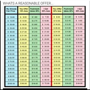 REASONABLE OFFER CHART